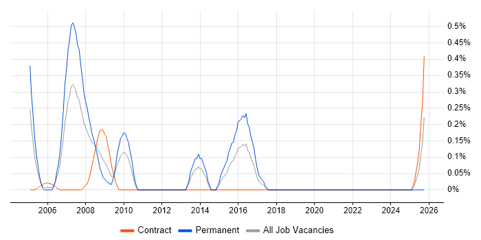 BAPI job vacancy trend in Wiltshire