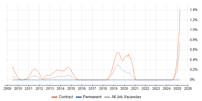 Job vacancy trend for BASE24 Developer in Wiltshire Job vacancy trend for BASE24 Developer in Wiltshire