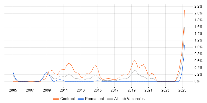 Job vacancy trend for BASE24 in Wiltshire
