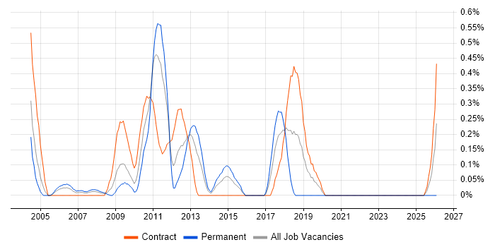 Batch Processing job vacancy trend in Wiltshire