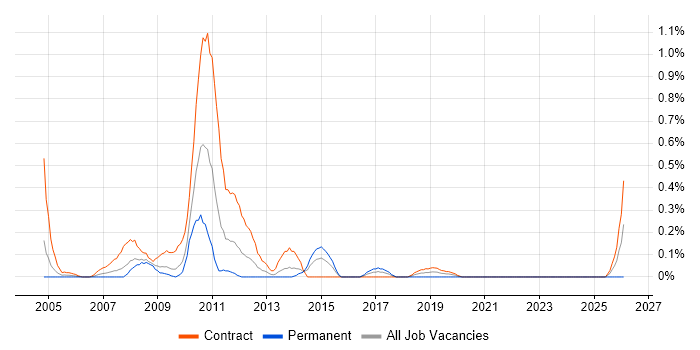 Batch Scheduling job vacancy trend in Wiltshire