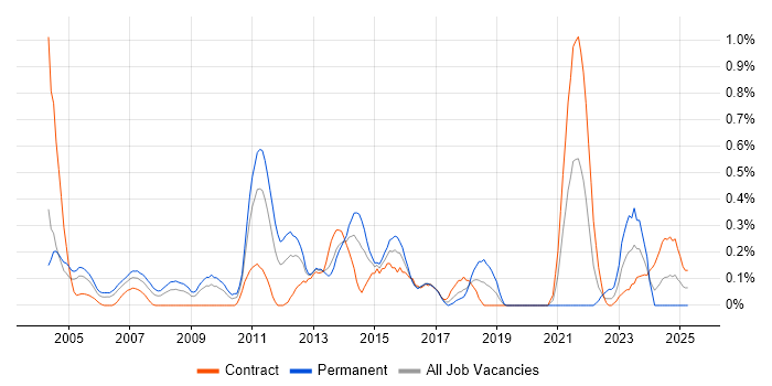 Job vacancy trend for BCP in Wiltshire Job vacancy trend for BCP in Wiltshire