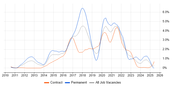 Job vacancy trend for BDD in Wiltshire Job vacancy trend for BDD in Wiltshire
