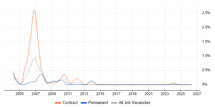 BEA job vacancy trend in Wiltshire