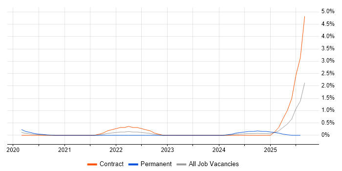 Job vacancy trend for Behavioural Analytics in Wiltshire