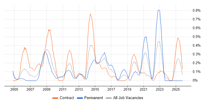 Benchmarking job vacancy trend in Wiltshire