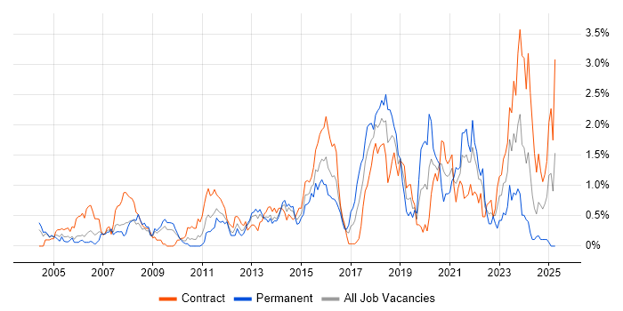 Job vacancy trend for BGP in Wiltshire Job vacancy trend for BGP in Wiltshire