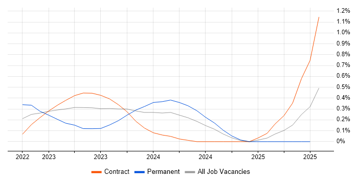 Job vacancy trend for Bicep in Wiltshire Job vacancy trend for Bicep in Wiltshire