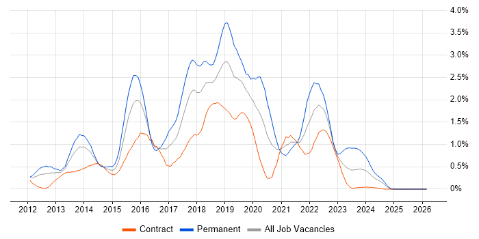 Big Data job vacancy trend in Wiltshire