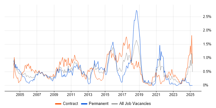 Job vacancy trend for Billing in Wiltshire Job vacancy trend for Billing in Wiltshire