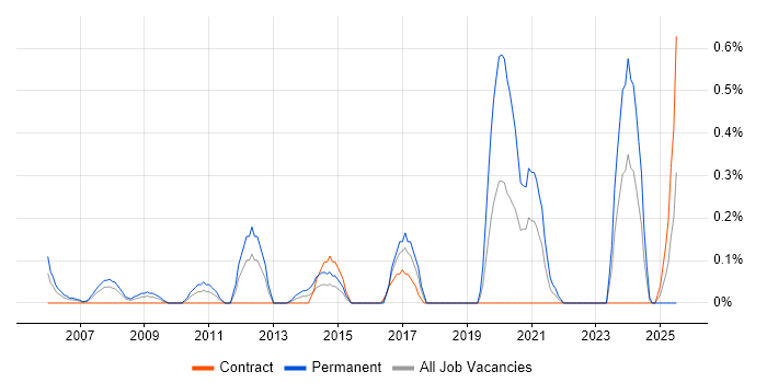 Job vacancy trend for Biotechnology in Wiltshire