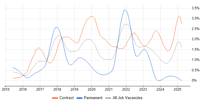 Job vacancy trend for Bitbucket in Wiltshire