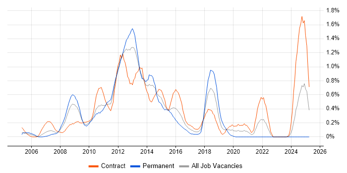 Job vacancy trend for Blackberry in Wiltshire Job vacancy trend for Blackberry in Wiltshire
