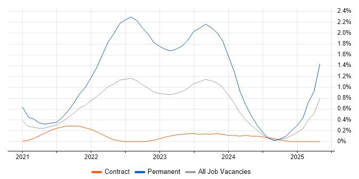 Job vacancy trend for Blazor in Wiltshire Job vacancy trend for Blazor in Wiltshire