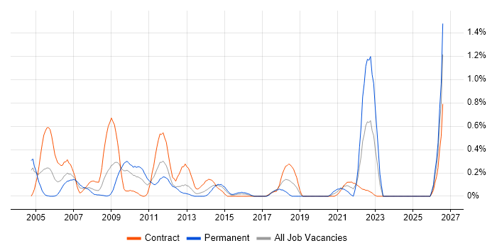 BMC PATROL job vacancy trend in Wiltshire