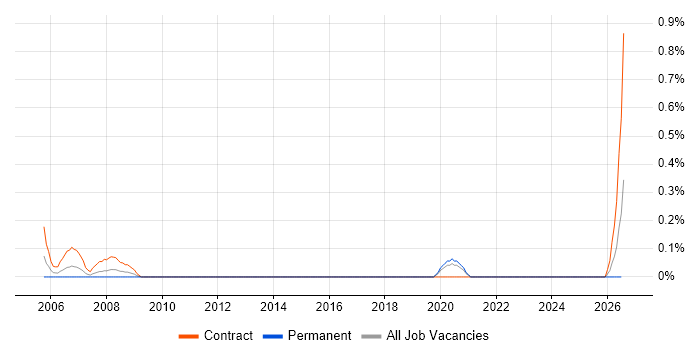 BMC Performance Manager job vacancy trend in Wiltshire