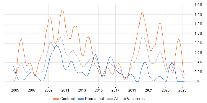 Job vacancy trend for BMC in Wiltshire