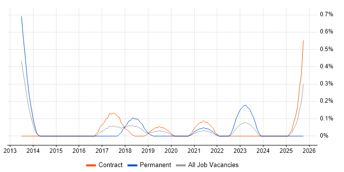 Boomi job vacancy trend in Wiltshire