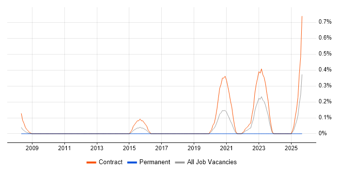 Boundary Protection job vacancy trend in Wiltshire