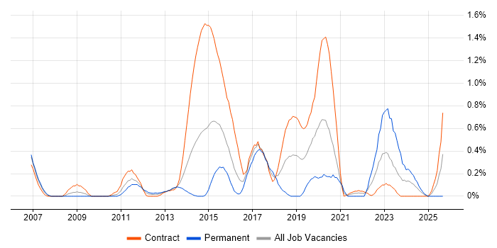 BPMN job vacancy trend in Wiltshire