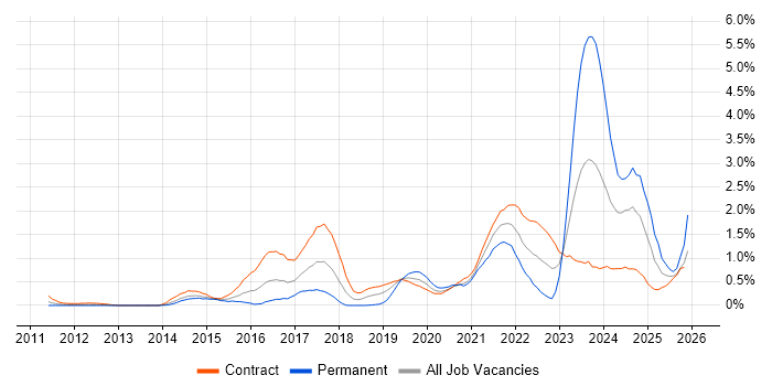 BPSS Clearance job vacancy trend in Wiltshire