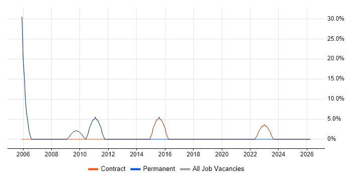 Microsoft job vacancy trend in Bradford-on-Avon