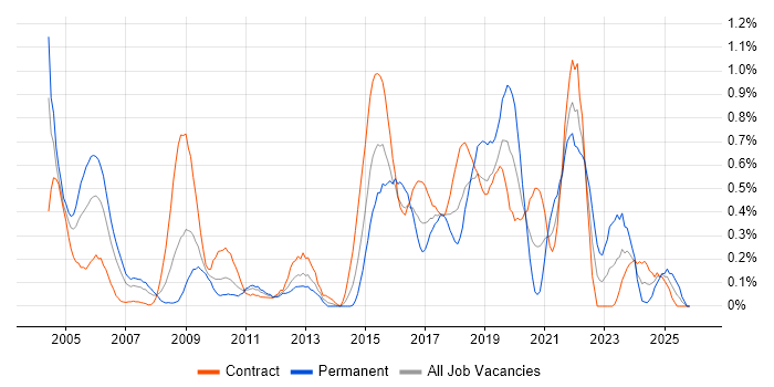 Break/Fix job vacancy trend in Wiltshire