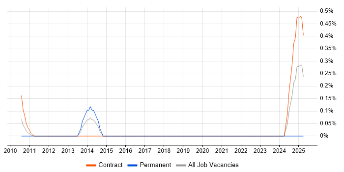 Job vacancy trend for Broadcom in Wiltshire