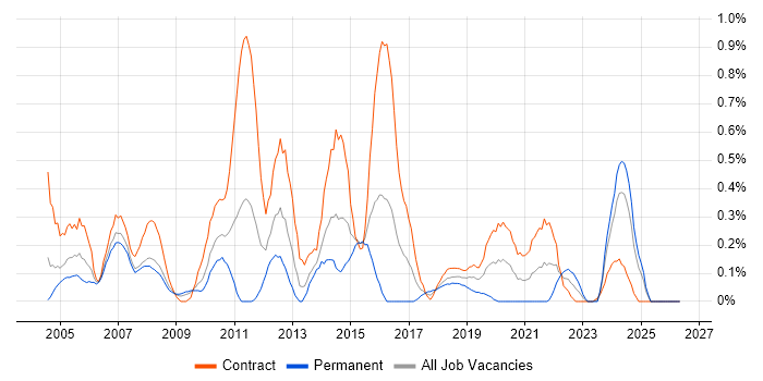 BT job vacancy trend in Wiltshire