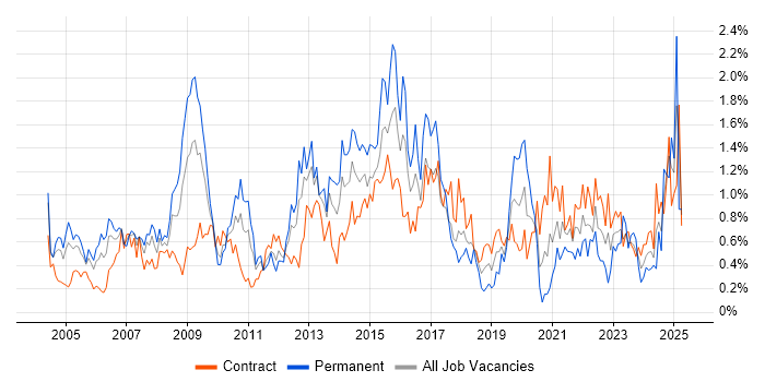 Job vacancy trend for Budget Management in Wiltshire Job vacancy trend for Budget Management in Wiltshire