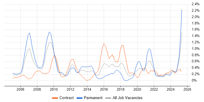 Job vacancy trend for Budgeting in Wiltshire Job vacancy trend for Budgeting in Wiltshire