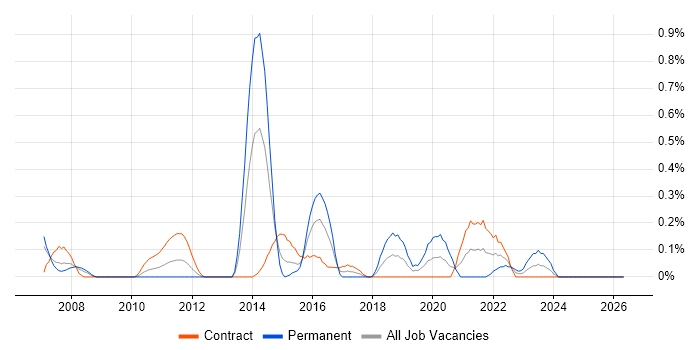 Build Automation job vacancy trend in Wiltshire