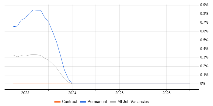 Building Information Modelling job vacancy trend in Wiltshire