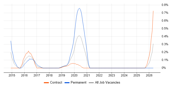 Burndown Charts job vacancy trend in Wiltshire