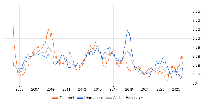 Business Analysis job vacancy trend in Wiltshire
