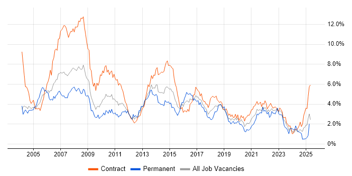 Job vacancy trend for Business Analyst in Wiltshire Job vacancy trend for Business Analyst in Wiltshire