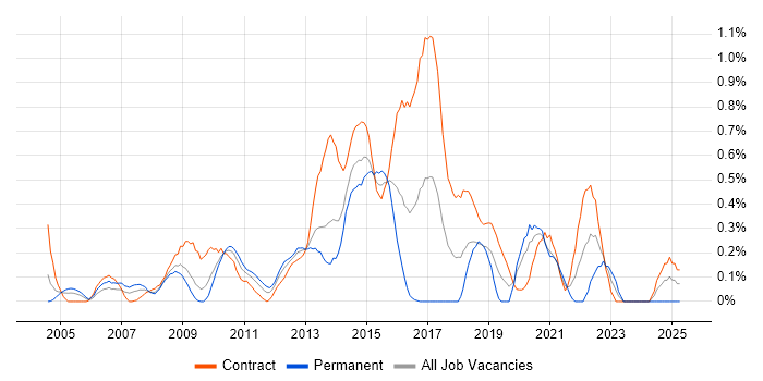 Job vacancy trend for Business Architect in Wiltshire Job vacancy trend for Business Architect in Wiltshire