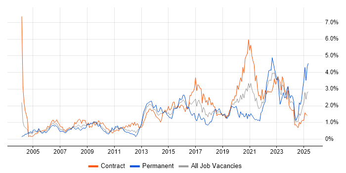 Job vacancy trend for Business Case in Wiltshire Job vacancy trend for Business Case in Wiltshire