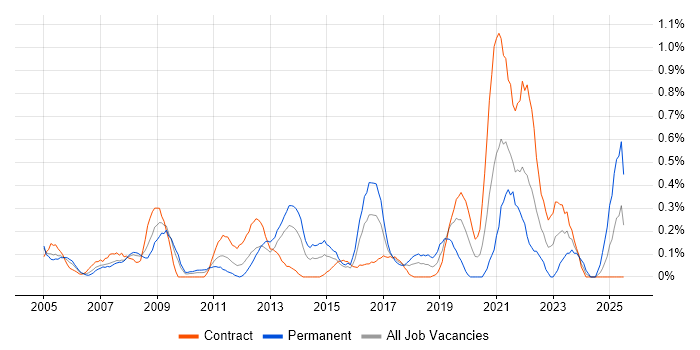 Job vacancy trend for Business Change Management in Wiltshire Job vacancy trend for Business Change Management in Wiltshire