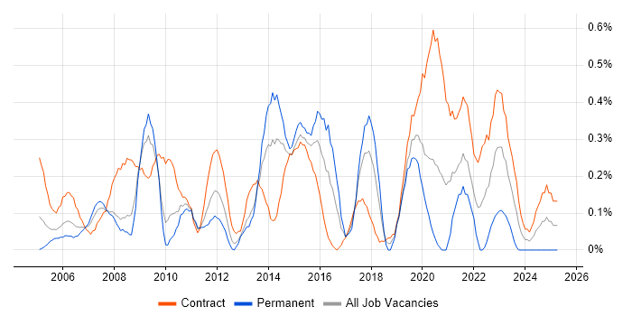 Job vacancy trend for Business Change Manager in Wiltshire Job vacancy trend for Business Change Manager in Wiltshire