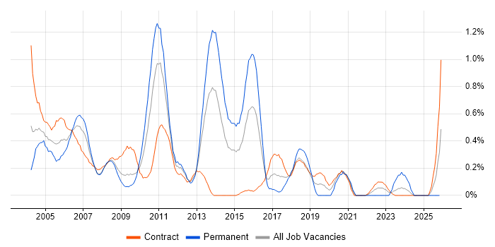Business Consultant job vacancy trend in Wiltshire