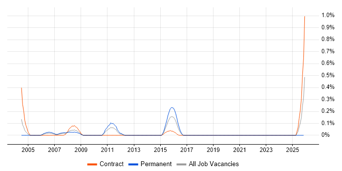 Business Continuity Consultant job vacancy trend in Wiltshire