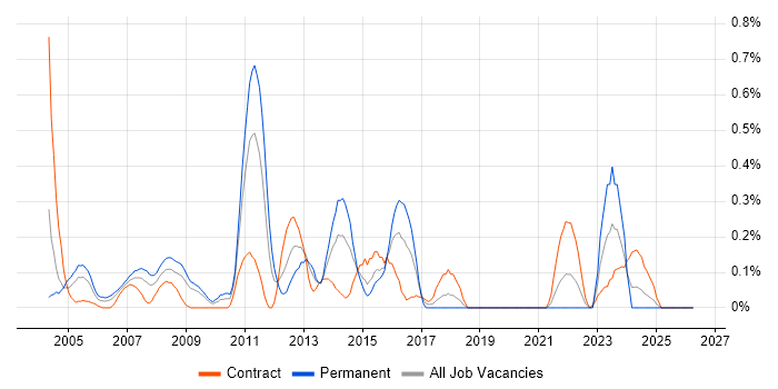 Business Continuity Planning job vacancy trend in Wiltshire