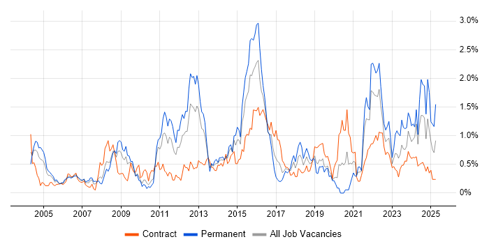Job vacancy trend for Business Continuity in Wiltshire Job vacancy trend for Business Continuity in Wiltshire