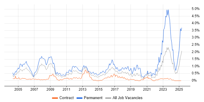 Job vacancy trend for Business Development in Wiltshire Job vacancy trend for Business Development in Wiltshire