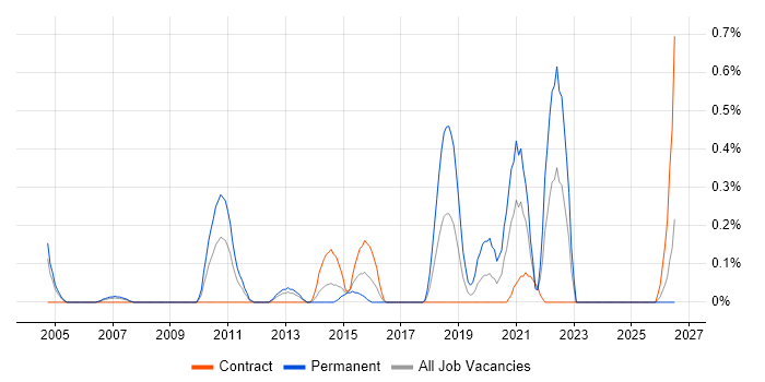 Business Forecasting job vacancy trend in Wiltshire