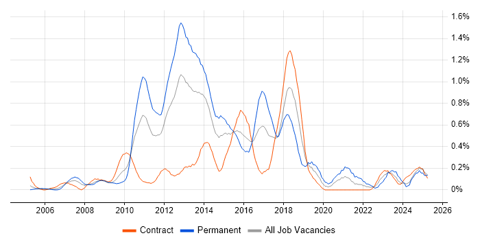 Job vacancy trend for Business Intelligence Analyst in Wiltshire