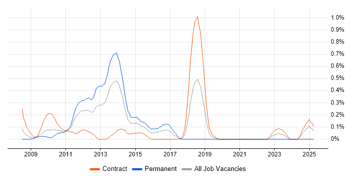Job vacancy trend for Business Intelligence Business Analyst in Wiltshire Job vacancy trend for Business Intelligence Business Analyst in Wiltshire