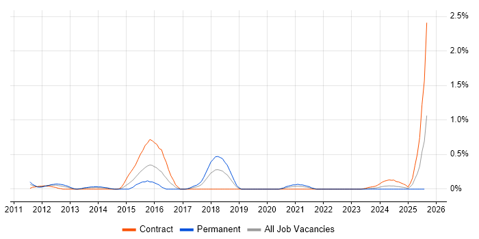 Job vacancy trend for Business Intelligence Data Analyst in Wiltshire