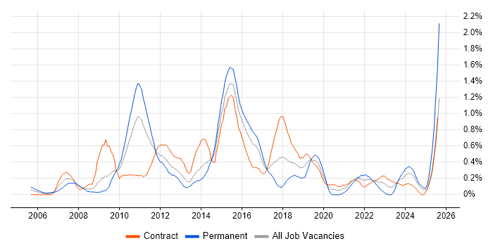 Job vacancy trend for Business Intelligence Developer in Wiltshire